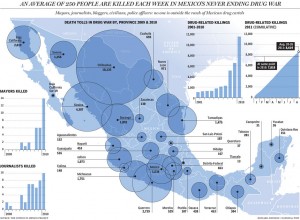 Victimes de la guerre contre le narcotrafic au Mexique depuis 2006