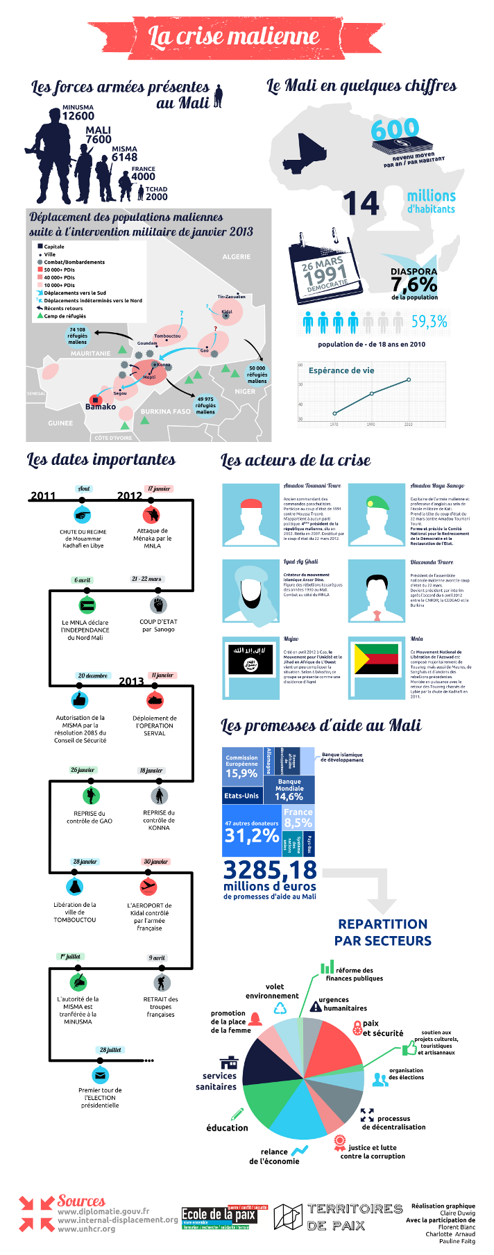 Crise malienne - infographie pour comprendre l'enjeu de l'aide internationale dans la reconstruction