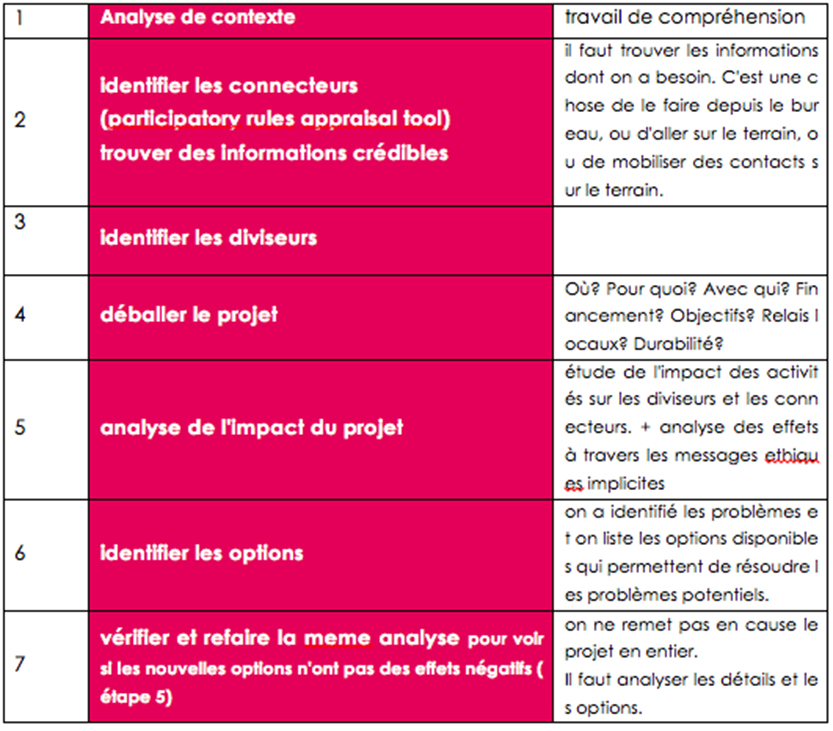 Méthode DNH : checklist